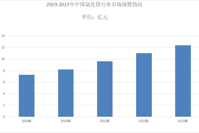 2024年氯化鎂行業(yè)發(fā)展現狀分析：氯化鎂市場年復合增長率為3.64%